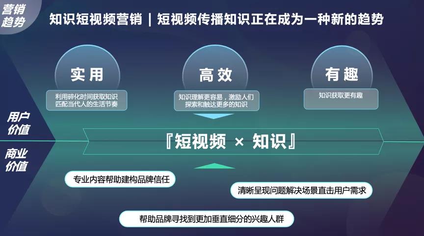 在百度短视频领域,相较于早期的娱乐型短视频,知识型短视频正逐渐成为一种新的趋势,用户希望通过短视频合理的利用碎片化时间 在百度短视频领域,相较于早期的娱乐型短视频,知识型短视频正逐渐成为一种新的趋势,用户希望通过短视频合理的利用碎片化时间