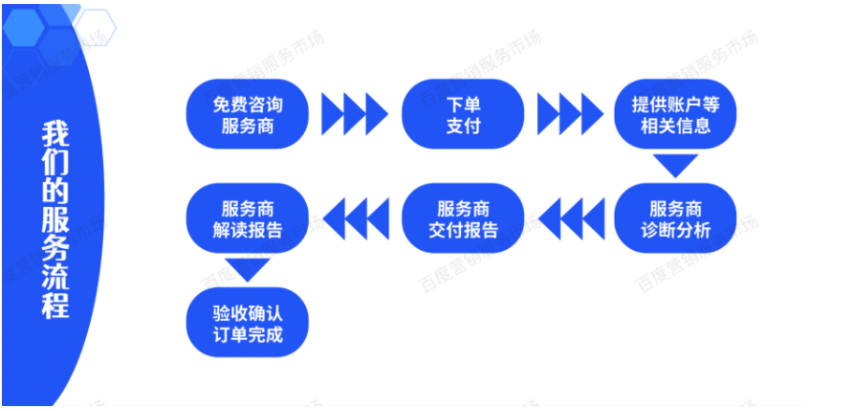 客户下单前可免费咨询服务商,确认后可通过搜索推广广告资金池或第三方支付方式下单支付,并提供账户信息,服务商将于5个工作日内交付报告。 客户下单前可免费咨询服务商,确认后可通过搜索推广广告资金池或第三方支付方式下单支付,并提供账户信息,服务商将于5个工作日内交付报告。