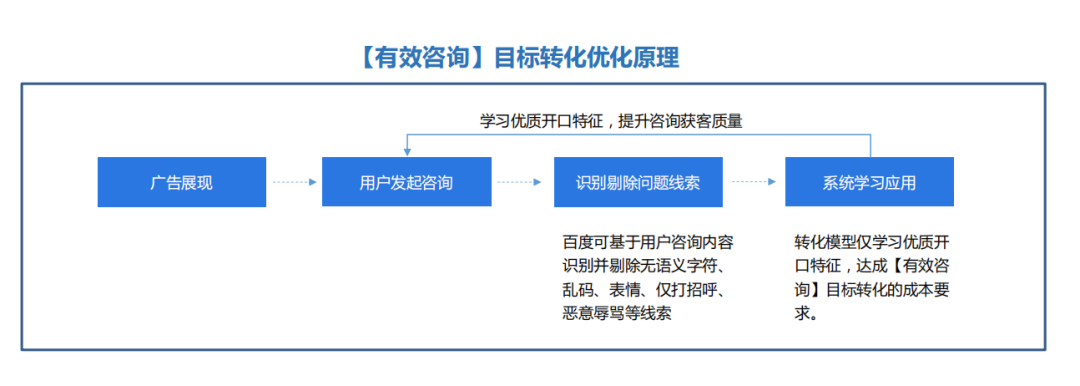 信息流推广投放平台的推广管理和数据报告相关内容将同步升级,详细说明见下方。 信息流推广投放平台的推广管理和数据报告相关内容将同步升级,详细说明见下方。