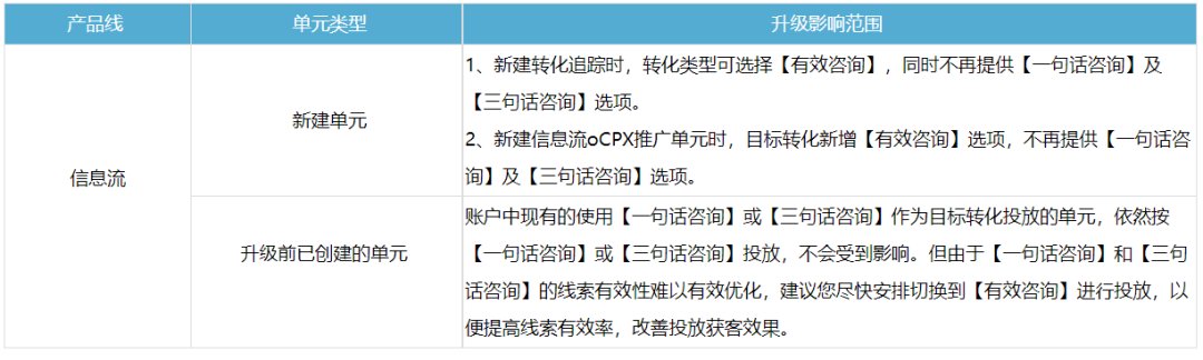 信息流推广投放平台的推广管理和数据报告相关内容将同步升级,详细说明见下方。 信息流推广投放平台的推广管理和数据报告相关内容将同步升级,详细说明见下方。