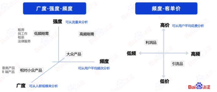 从产品需求的广度、强度、频度 和客单价来进行分析 从产品需求的广度、强度、频度 和客单价来进行分析