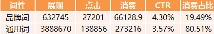 百度搜索广告数据 百度搜索广告数据