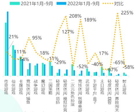 2021年VS2022年百度游戏类型分布趋势