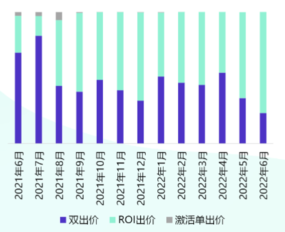 某传奇客户投放ROI出价分布