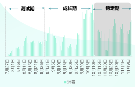 百度原生付费次数消费趋势